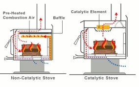 Catalytic aand non-catalytic wood burning stoves