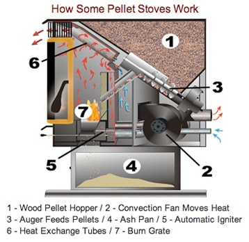 Pellet Stove